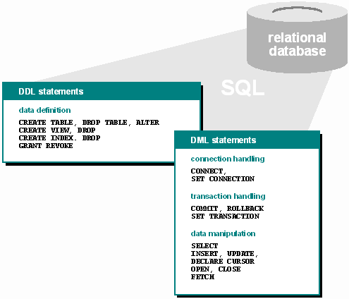 639_DML data manipulation language.png